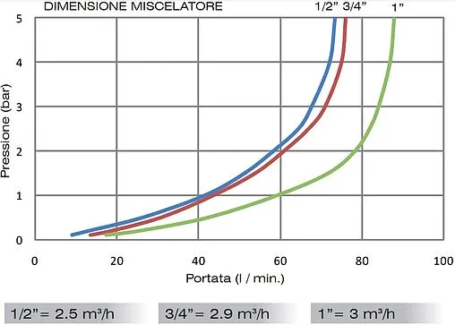 Трехходовой термостатический смесительный клапан 1½&quot; +25...+65°С Far Termo FA 3956 112