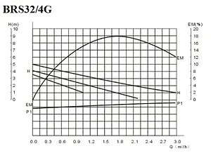 Насос циркуляционный Belamos BRS32/4G, 2