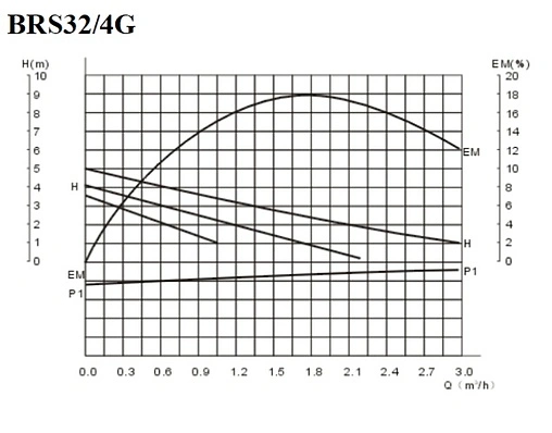 Насос циркуляционный Belamos BRS32/4G