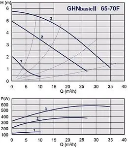Насос циркуляционный IMP Pumps GHNbasic II 65-70F 979524468, 2
