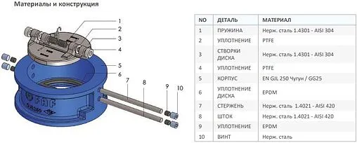 Клапан обратный поворотный двустворчатый межфланцевый Ду125 Ру16 FAF Valve 2350125 Клапан обратный поворотный двустворчатый межфланцевый Ду125 Ру16 FAF Valve 2350125