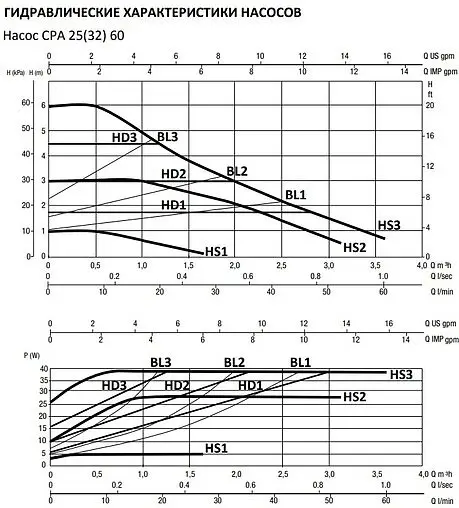 Насос циркуляционный Smart Install CPA 25-60 180 110202S