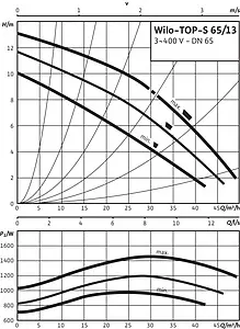 Насос циркуляционный Wilo TOP-S 65/13-DM 2165538 Насос циркуляционный Wilo TOP-S 65/13-DM 2165538, 4