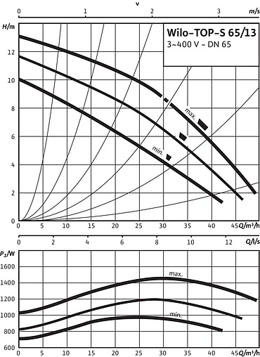 Насос циркуляционный Wilo TOP-S 65/13-DM 2165538