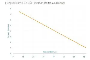 Насос циркуляционный Aquario PRIME-A1-328-180 5138, 2