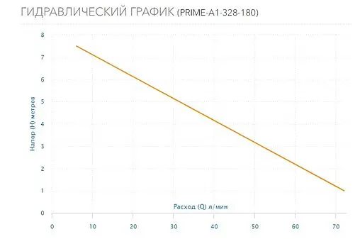 Насос циркуляционный Aquario PRIME-A1-328-180 5138