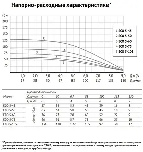 Насос скважинный центробежный 4" Unipump ECO 5-105 87160 Насос скважинный центробежный 4" Unipump ECO 5-105 87160, 4