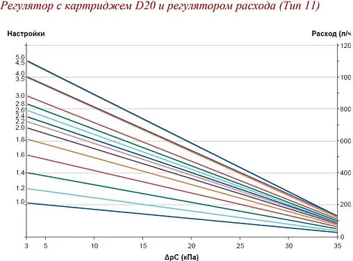 Балансировочный клапан ½&quot;в х ½&quot;в Kvs 3.7 Valtec VT.043.GA.0411
