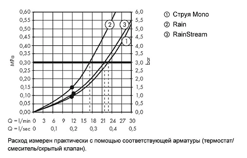 Лейка верхнего душа с потолочным креплением Hansgrohe Rainmaker Select 460 3jet белое стекло/хром 24006400