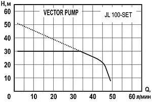 Станция автоматического водоснабжения Vector Pump JL 100-SET 1405406, 2