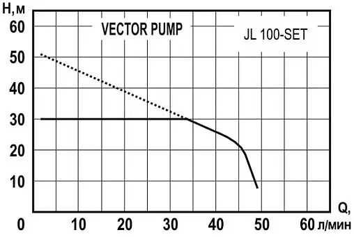 Станция автоматического водоснабжения Vector Pump JL 100-SET 1405406