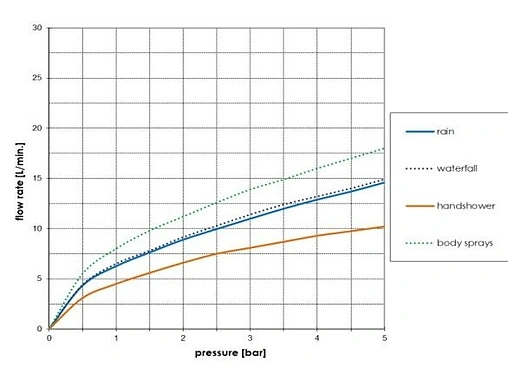 Душевая панель с термостатом для душа Bossini Manhattan Panel 4 Termostatico хром L00897.030