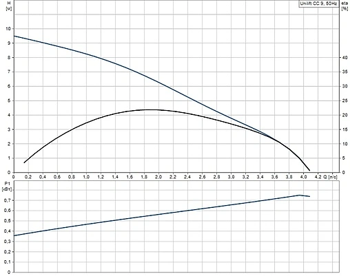 Насос дренажный Q=14м³/ч H=9м Grundfos UNILIFT CC9 A1 96280970