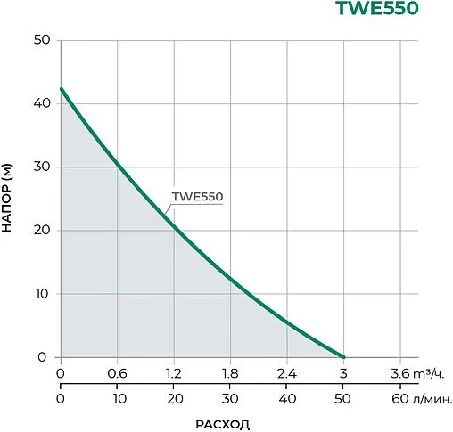 Станция автоматического водоснабжения Pumpman TWE550