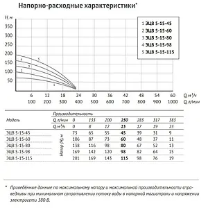 Насос скважинный центробежный 5" Unipump ЭЦВ 5-15-80 32430 Насос скважинный центробежный 5" Unipump ЭЦВ 5-15-80 32430, 5