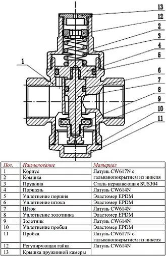 Редуктор давления поршневой ¾" Valtec VT.083.N.05 Редуктор давления поршневой ¾" Valtec VT.083.N.05