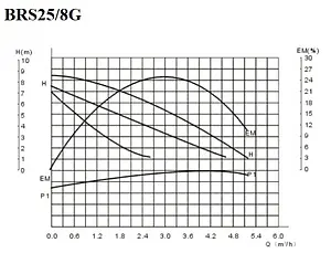 Насос циркуляционный Belamos BRS25/8G Насос циркуляционный Belamos BRS25/8G, 2