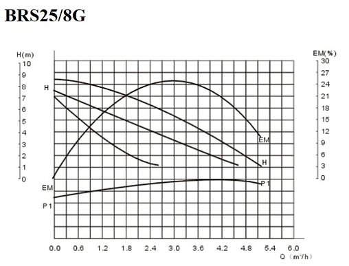 Насос циркуляционный Belamos BRS25/8G