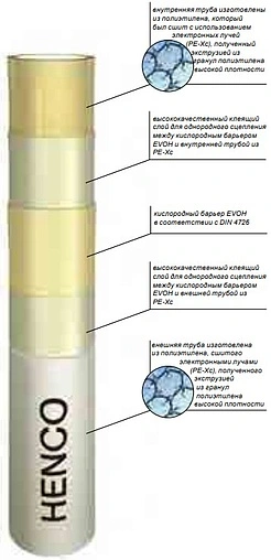 Труба сшитый полиэтилен Henco 5L 20 x 2.0 мм PE-Xc/EVOH/PE-Xc бухта 240м 240-PXC2020