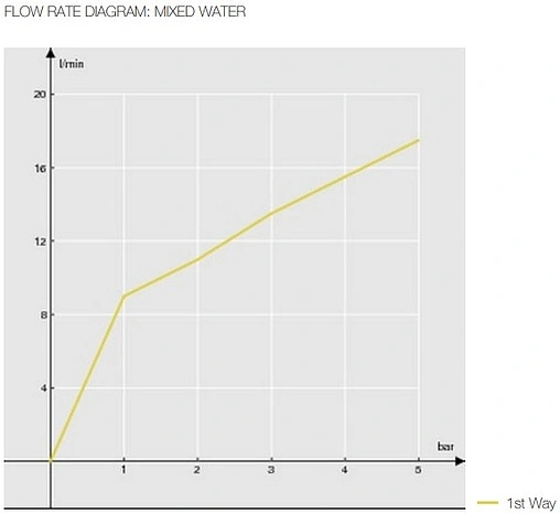 Смеситель для душа Nobili Up хром UP94130CR