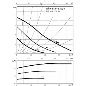 Насос циркуляционный для ГВС Wilo Star-Z 20/4-3 4081193 Насос циркуляционный для ГВС Wilo Star-Z 20/4-3 4081193, 4