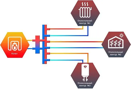 Распределительный коллектор 3 контура с гидрострелкой 1¼&quot;н x 1&quot;н Север-R-V3 1945012
