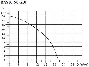 Насос циркуляционный Shinhoo BASIC 50-20F 71221007 Насос циркуляционный Shinhoo BASIC 50-20F 71221007, 5