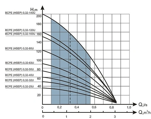 Насос скважинный центробежный 4&quot; Водолей 50/75 БЦПЭ 0.32-50У БК