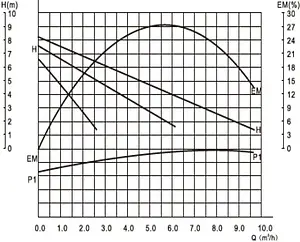 Насос циркуляционный Valtec 32/8-180 VRS.328.18.0, 3