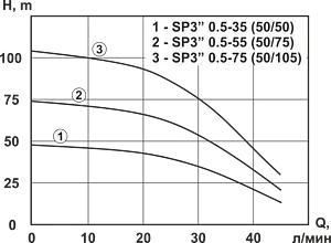 Насос скважинный центробежный 3" Vector Pump SP 0.5-55 (50/75) 1404605 Насос скважинный центробежный 3" Vector Pump SP 0.5-55 (50/75) 1404605, 2