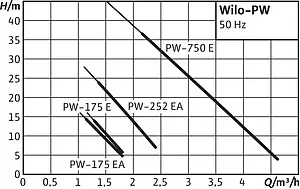 Насос поверхностный Wilo PW-175E 3059265 Насос поверхностный Wilo PW-175E 3059265, 4