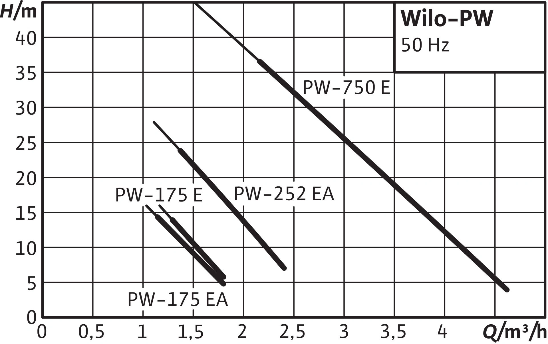 Насос для повышения давления Wilo PW-175E 3059265