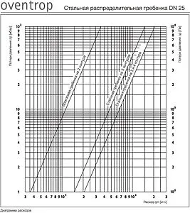 Коллектор распределительный 6 контуров 1½&quot;н x 1½&quot;нг Oventrop Regumat DN 25 1351586, 2