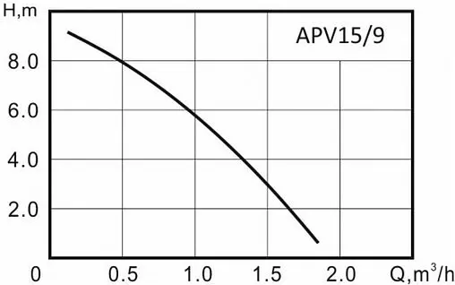 Насос для повышения давления Vector Pump APV 15/9 2301505