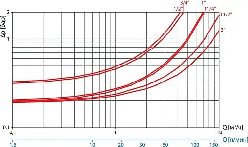 Редуктор давления поршневой 1&quot; Giacomini R153PX005