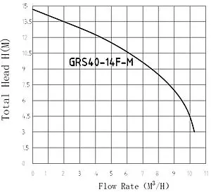 Насос циркуляционный Pumpman GRS40/14F-М Насос циркуляционный Pumpman GRS40/14F-М, 3