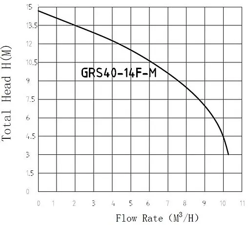 Насос циркуляционный Pumpman GRS40/14F-М