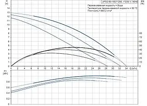 Насос циркуляционный Grundfos UPSD 50-180 F 96402137, 2