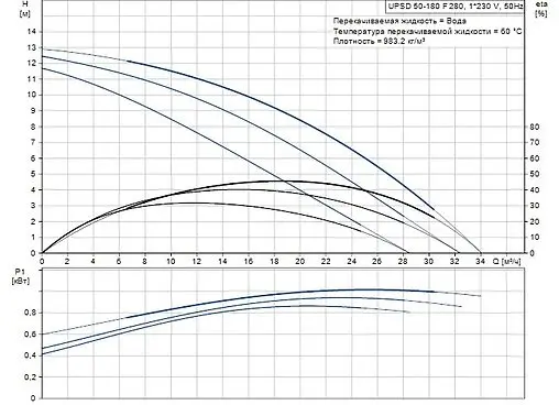 Насос циркуляционный Grundfos UPSD 50-180 F 96402137