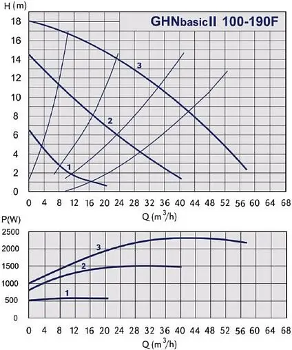Насос циркуляционный IMP Pumps GHNbasic II 100-190F 979524581