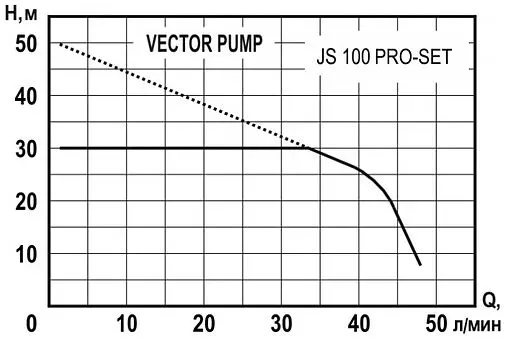 Станция автоматического водоснабжения Vector Pump JS 100 PRO-SET 1405409