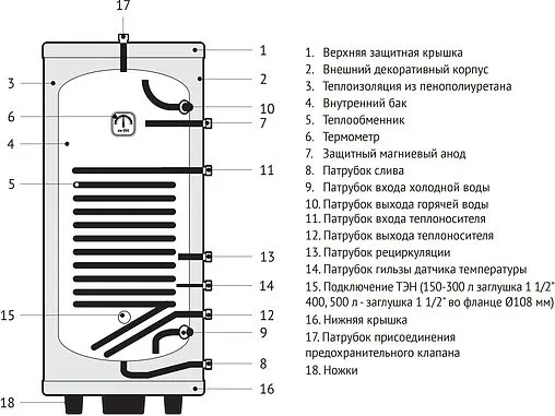 Бойлер косвенного нагрева с возможностью установки ТЭНа Uni-fitt STINOX F 400 (44 кВт) 805F0040