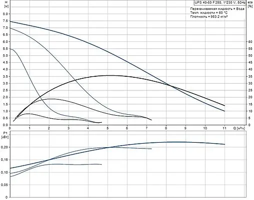 Насос циркуляционный Grundfos UPS 40-80 F 250 95906462
