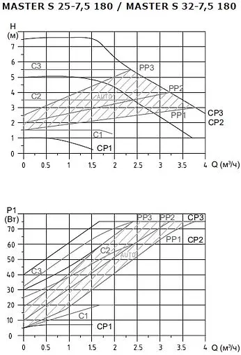 Насос циркуляционный Shinhoo MASTER S 25-7.5 180 71111004 Насос циркуляционный Shinhoo MASTER S 25-7.5 180 71111004