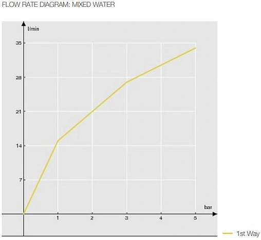 Смеситель для душа скрытого монтажа Nobili Sofi хром SI98108CR