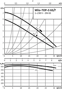 Насос циркуляционный Wilo TOP-S 65/7-EM 2-SPEEDS 2165534 Насос циркуляционный Wilo TOP-S 65/7-EM 2-SPEEDS 2165534, 4