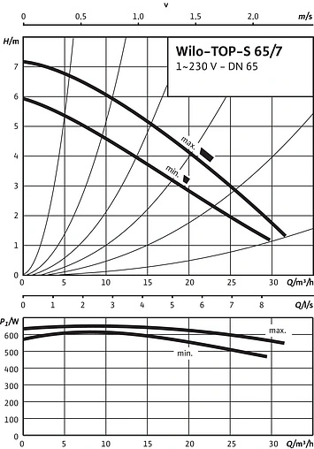Насос циркуляционный Wilo TOP-S 65/7-EM 2-SPEEDS 2165534
