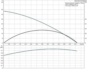 Насос колодезный центробежный 6&quot; Grundfos SB 3-35 M 97686700, 2
