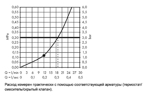 Лейка верхнего душа с настенным креплением Hansgrohe Raindance E 300 1jet хром 26238000