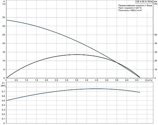 Насос колодезный центробежный 6&quot; Grundfos SB 3-35 M 97686700